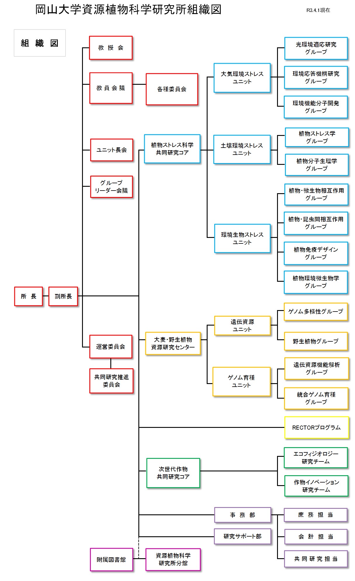組織図 岡山大学 資源植物科学研究所岡山大学 資源植物科学研究所 組織図 岡山大学 資源植物科学研究所岡山大学 資源植物科学研究所
